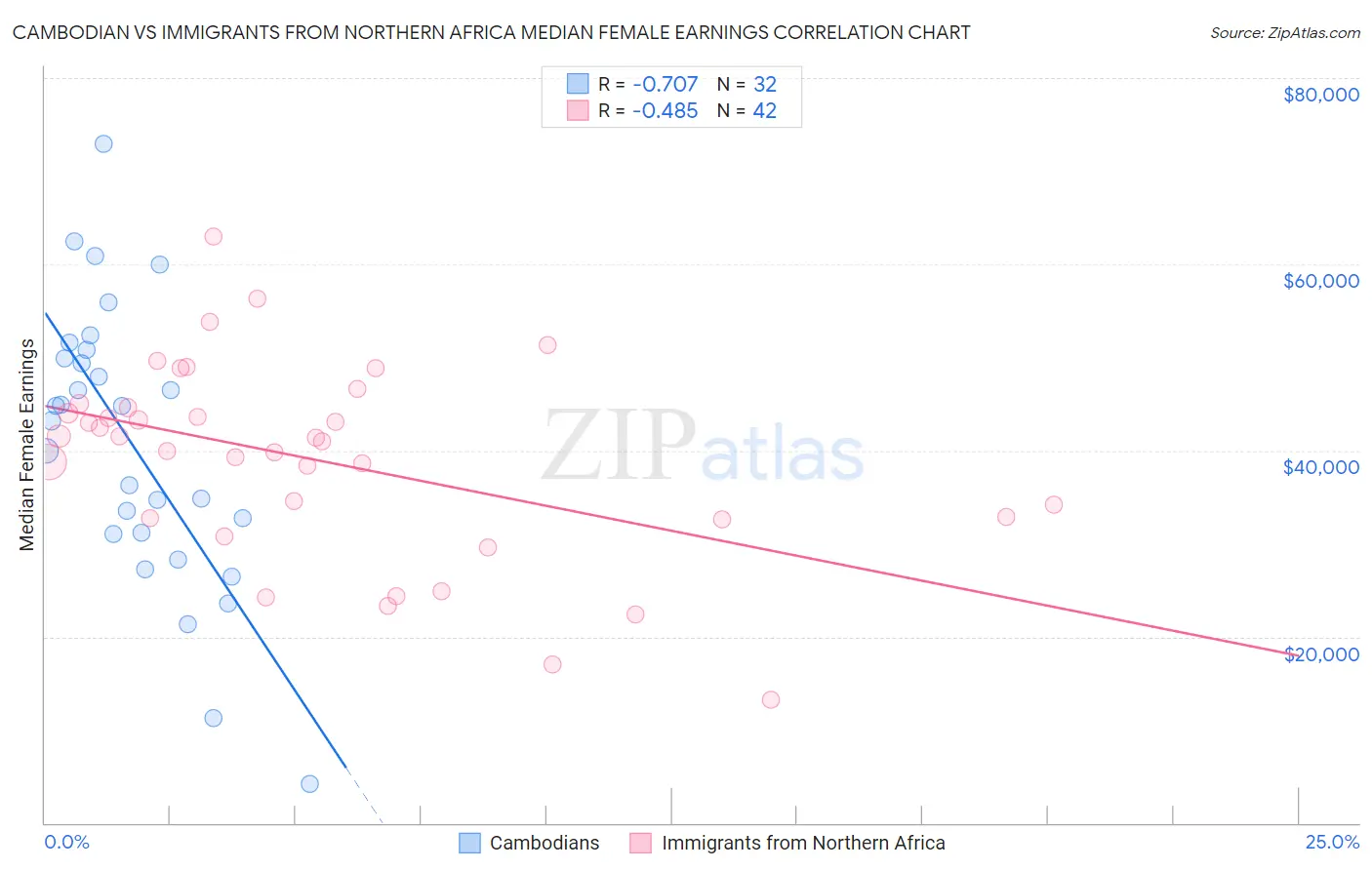 Cambodian vs Immigrants from Northern Africa Median Female Earnings