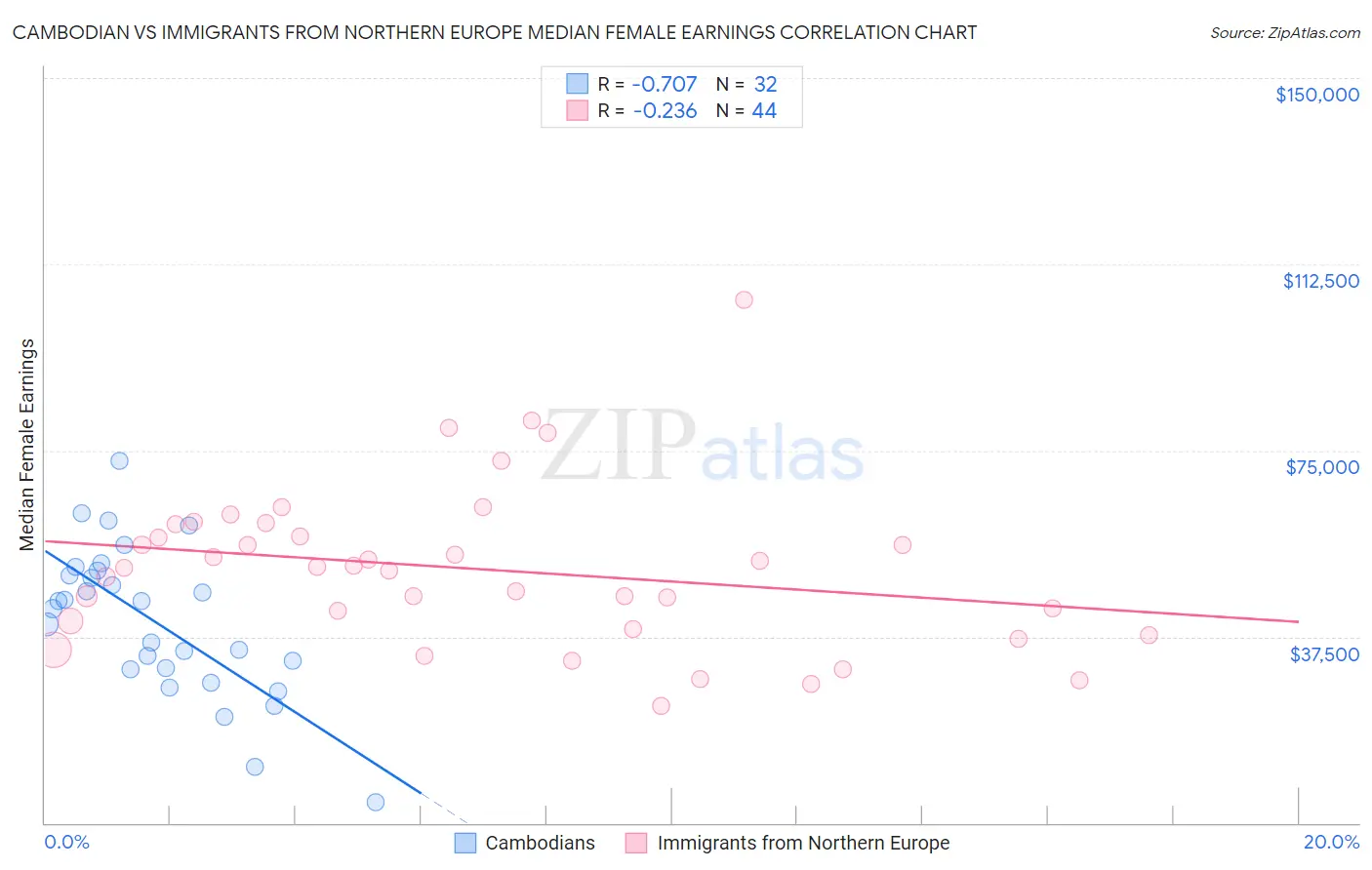 Cambodian vs Immigrants from Northern Europe Median Female Earnings