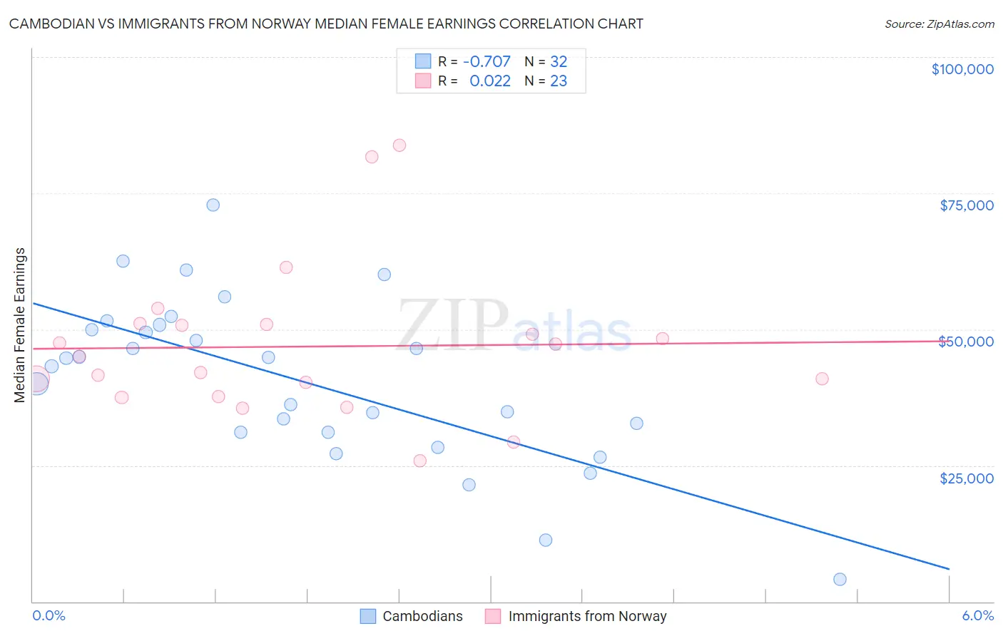 Cambodian vs Immigrants from Norway Median Female Earnings