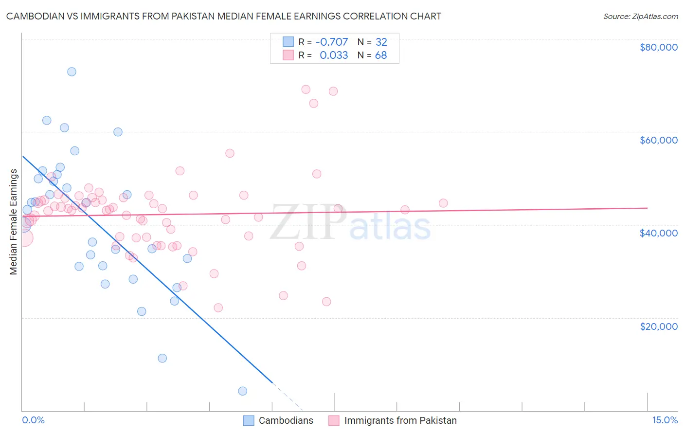 Cambodian vs Immigrants from Pakistan Median Female Earnings