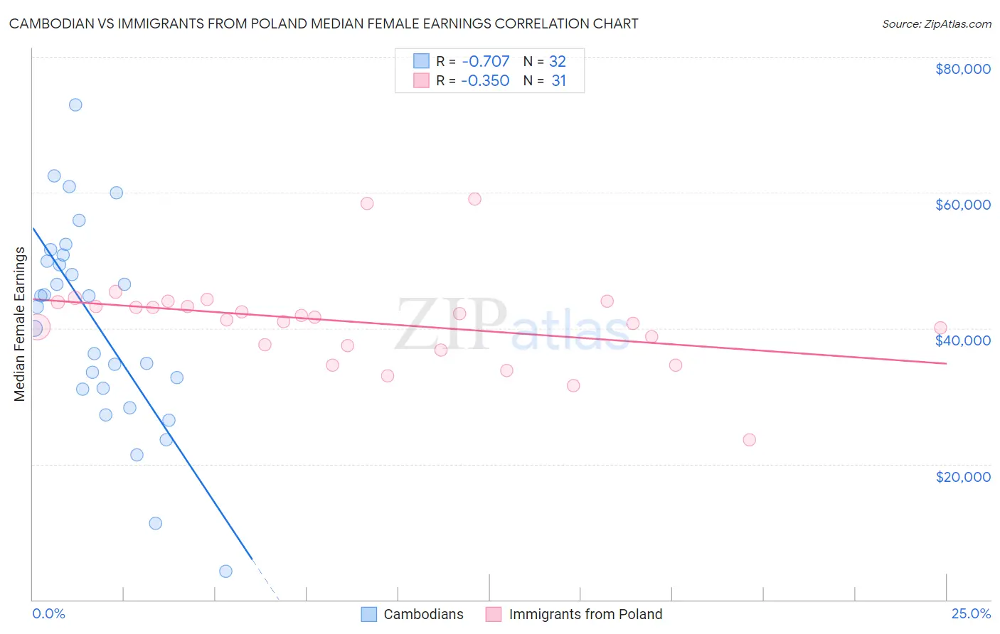 Cambodian vs Immigrants from Poland Median Female Earnings