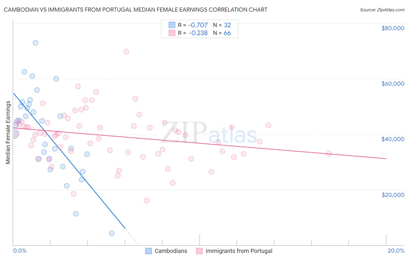 Cambodian vs Immigrants from Portugal Median Female Earnings