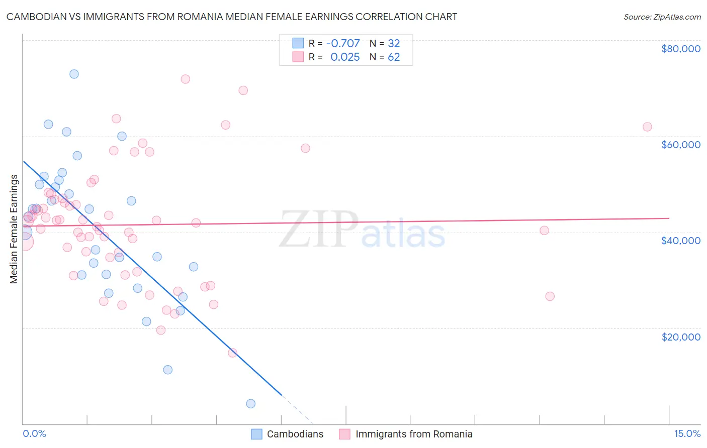 Cambodian vs Immigrants from Romania Median Female Earnings