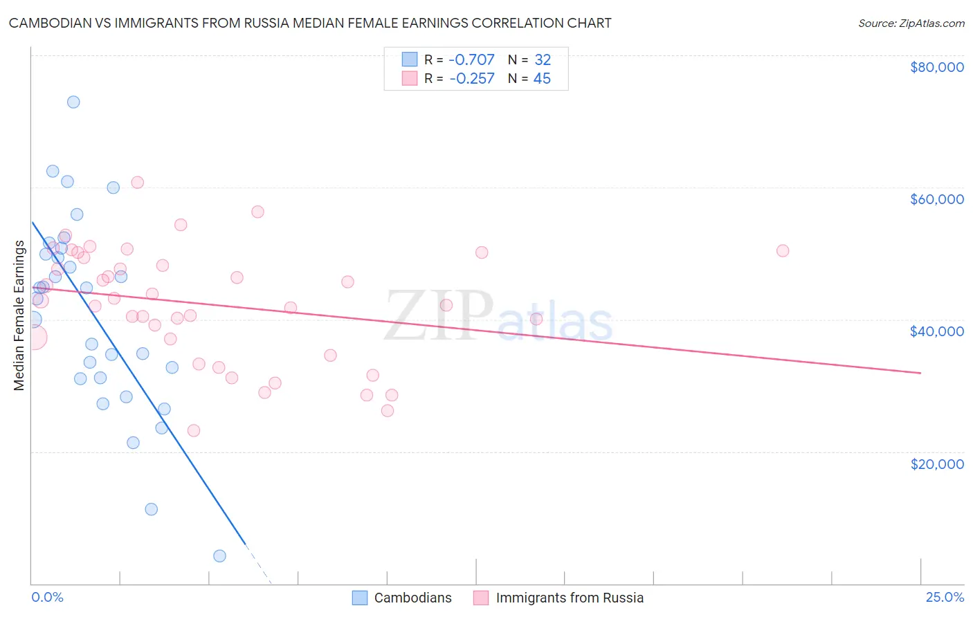 Cambodian vs Immigrants from Russia Median Female Earnings