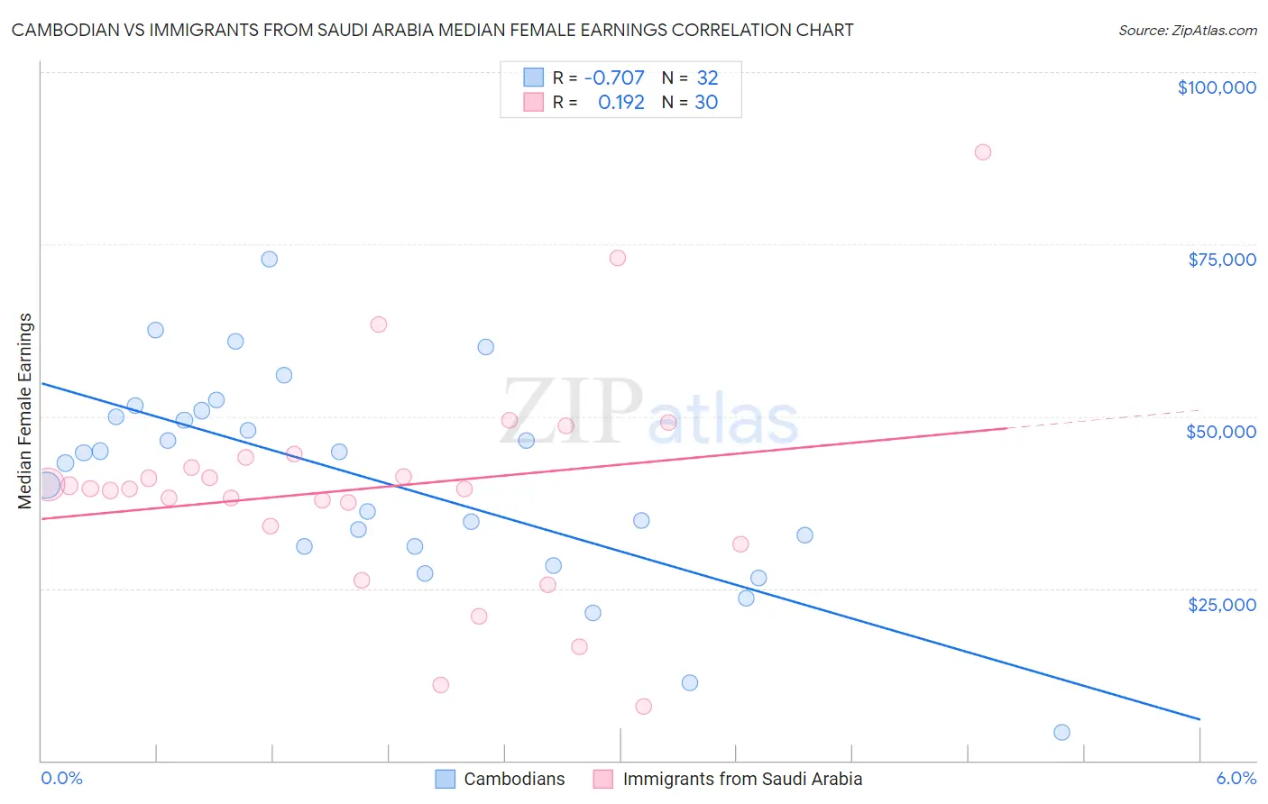 Cambodian vs Immigrants from Saudi Arabia Median Female Earnings