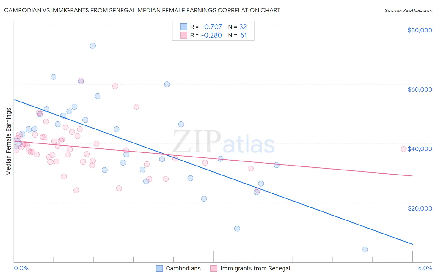 Cambodian vs Immigrants from Senegal Median Female Earnings