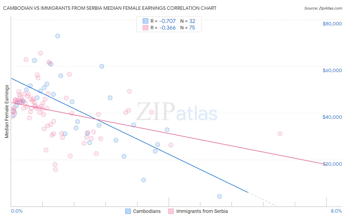 Cambodian vs Immigrants from Serbia Median Female Earnings