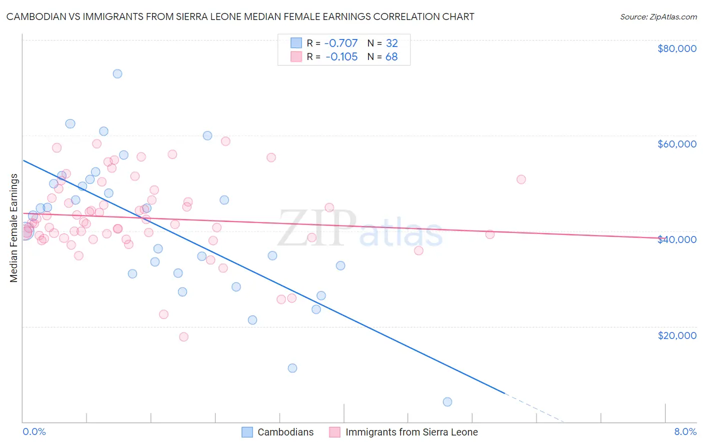 Cambodian vs Immigrants from Sierra Leone Median Female Earnings