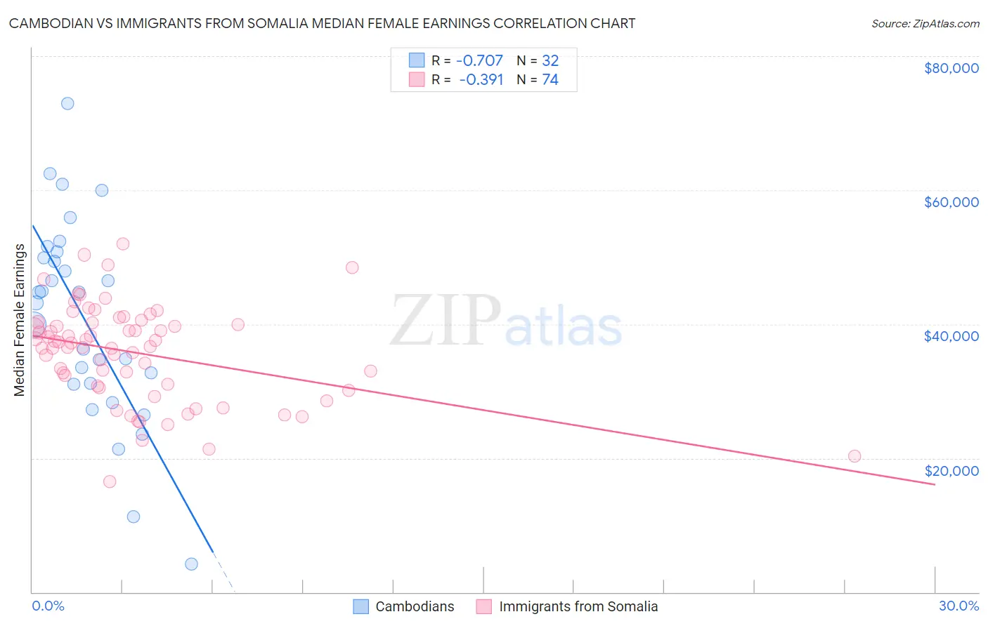 Cambodian vs Immigrants from Somalia Median Female Earnings