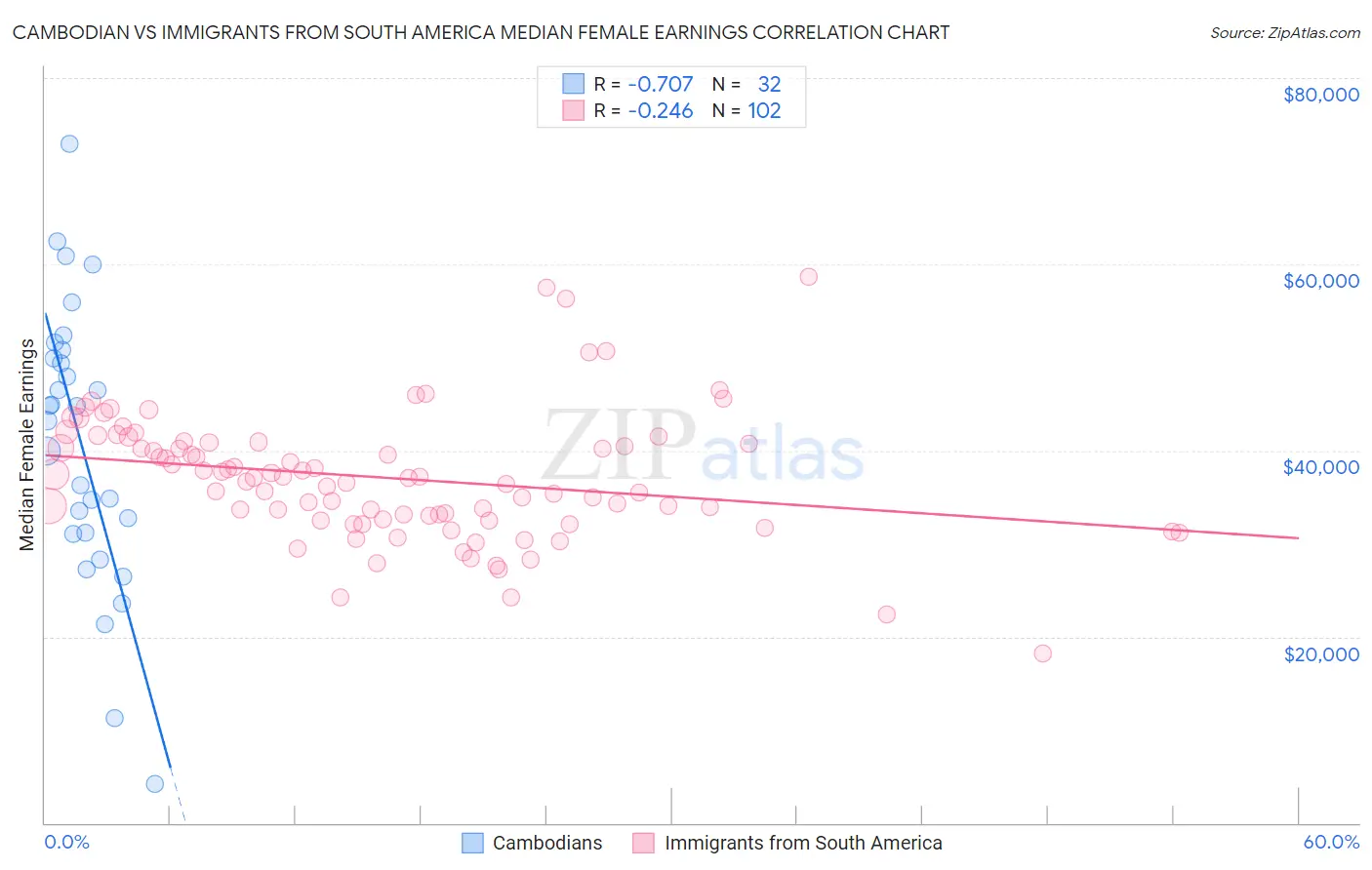 Cambodian vs Immigrants from South America Median Female Earnings