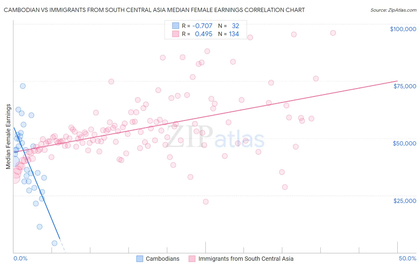 Cambodian vs Immigrants from South Central Asia Median Female Earnings