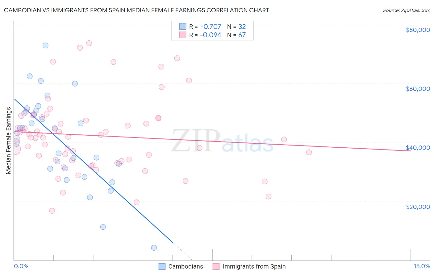 Cambodian vs Immigrants from Spain Median Female Earnings