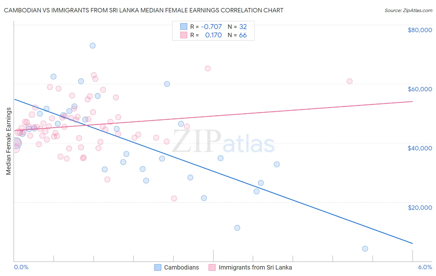 Cambodian vs Immigrants from Sri Lanka Median Female Earnings