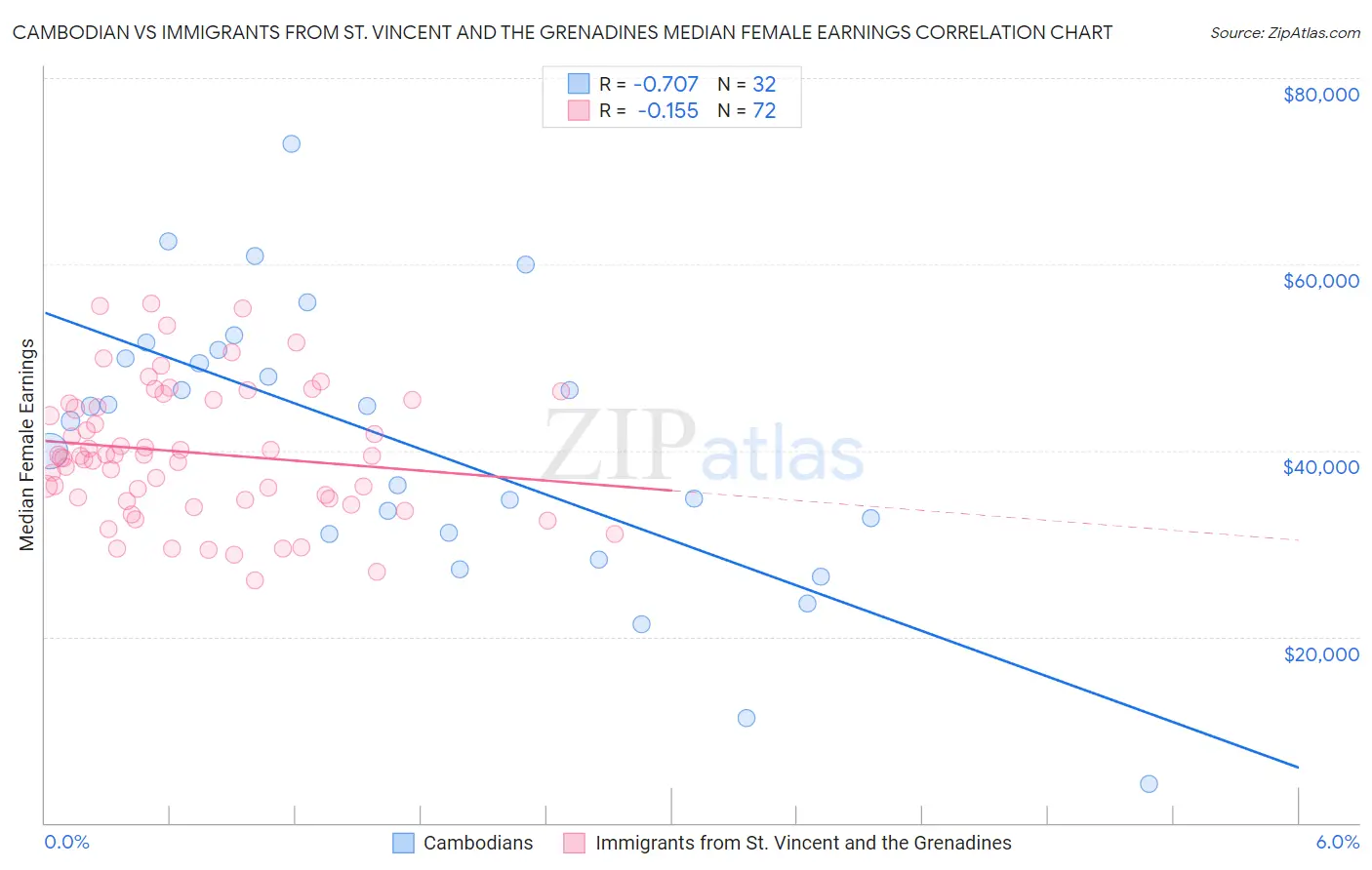 Cambodian vs Immigrants from St. Vincent and the Grenadines Median Female Earnings