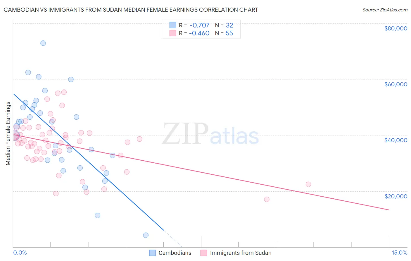 Cambodian vs Immigrants from Sudan Median Female Earnings