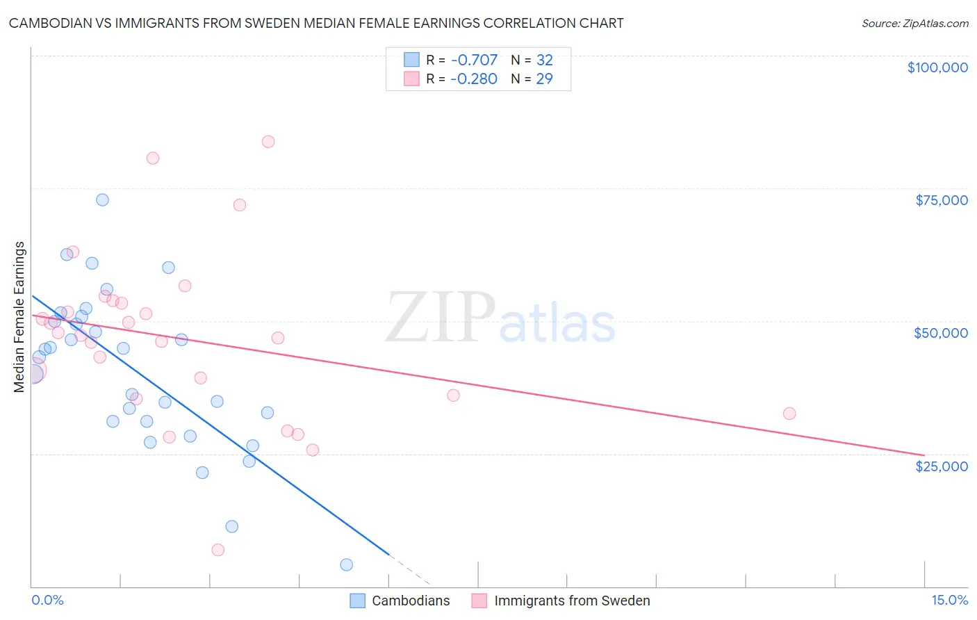 Cambodian vs Immigrants from Sweden Median Female Earnings