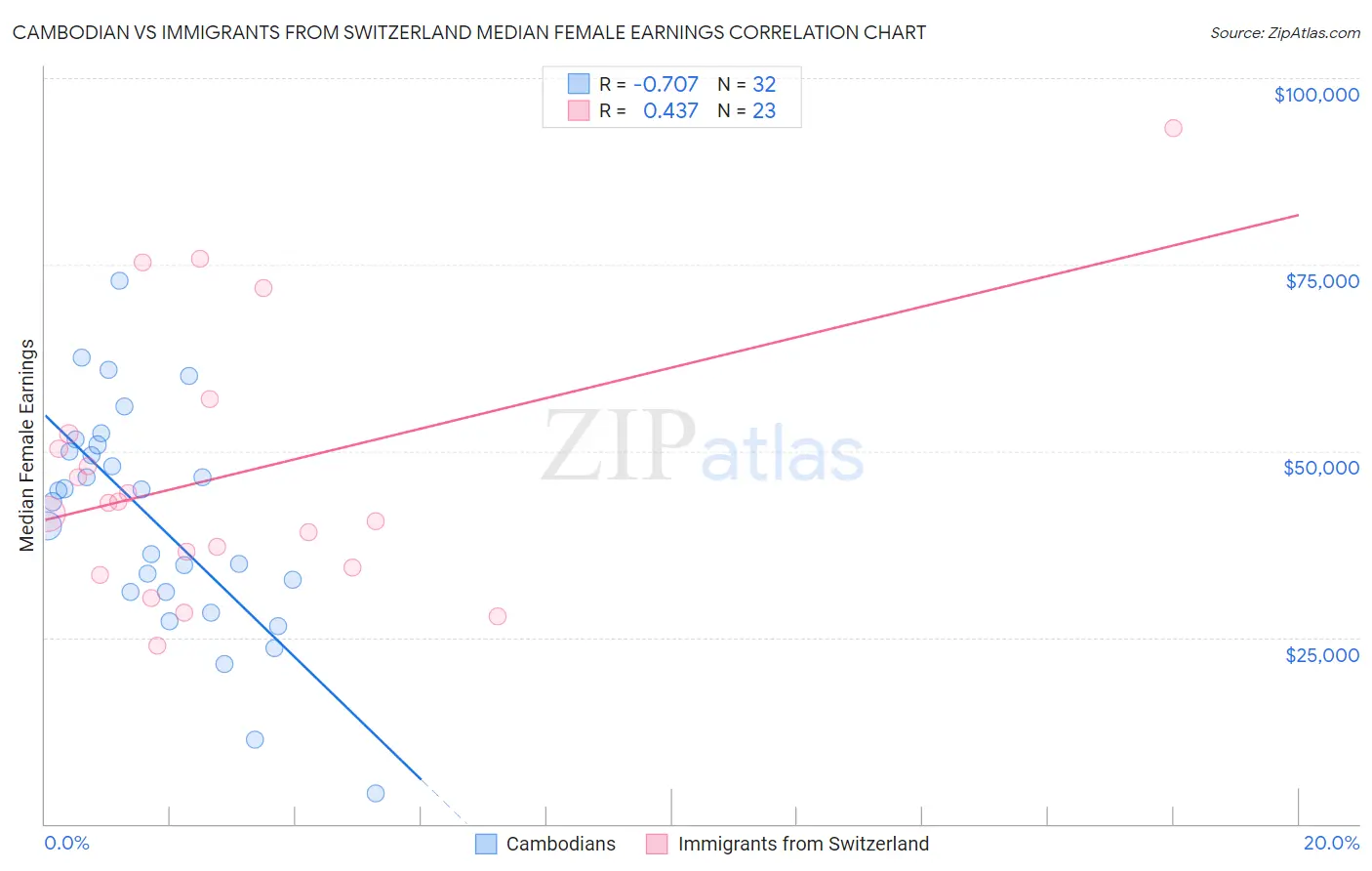 Cambodian vs Immigrants from Switzerland Median Female Earnings