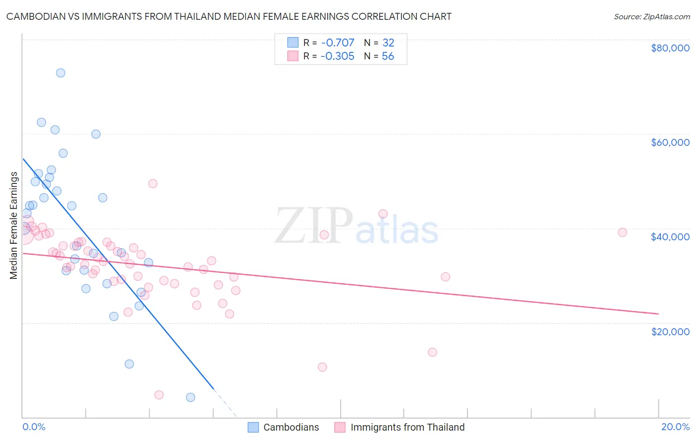 Cambodian vs Immigrants from Thailand Median Female Earnings