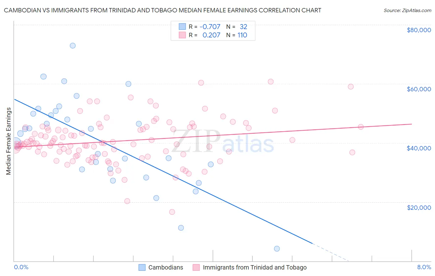 Cambodian vs Immigrants from Trinidad and Tobago Median Female Earnings