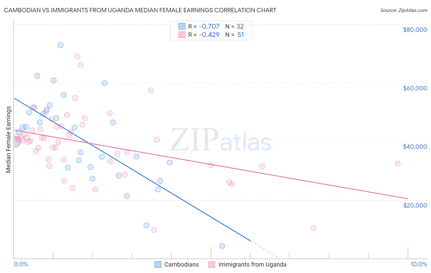 Cambodian vs Immigrants from Uganda Median Female Earnings