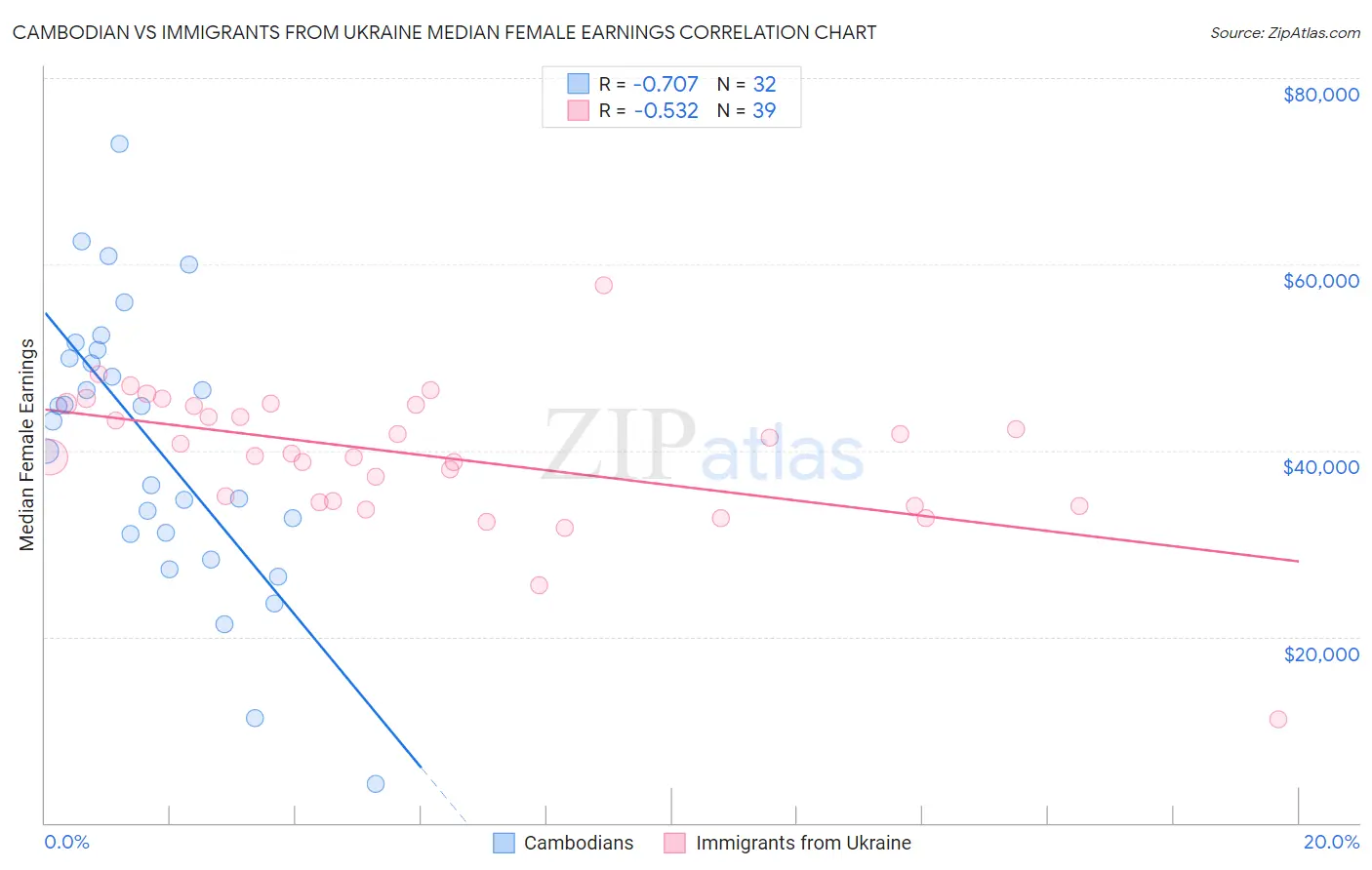 Cambodian vs Immigrants from Ukraine Median Female Earnings