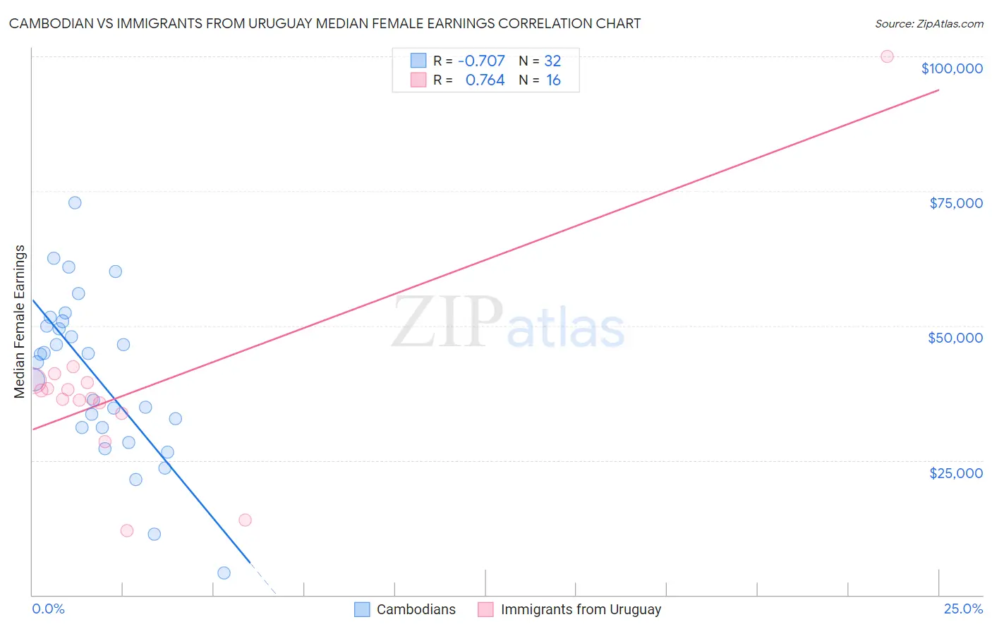 Cambodian vs Immigrants from Uruguay Median Female Earnings