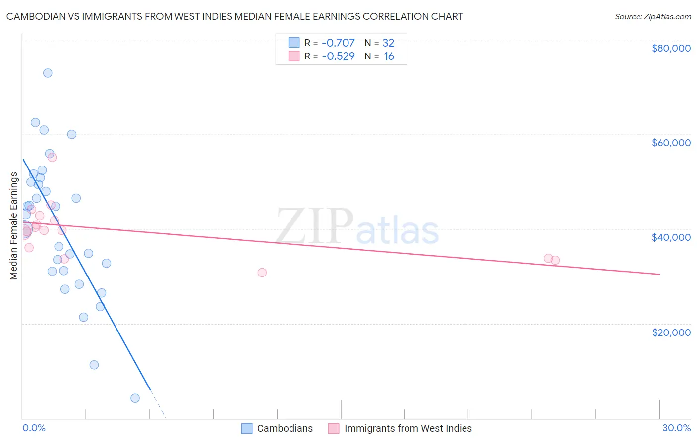 Cambodian vs Immigrants from West Indies Median Female Earnings