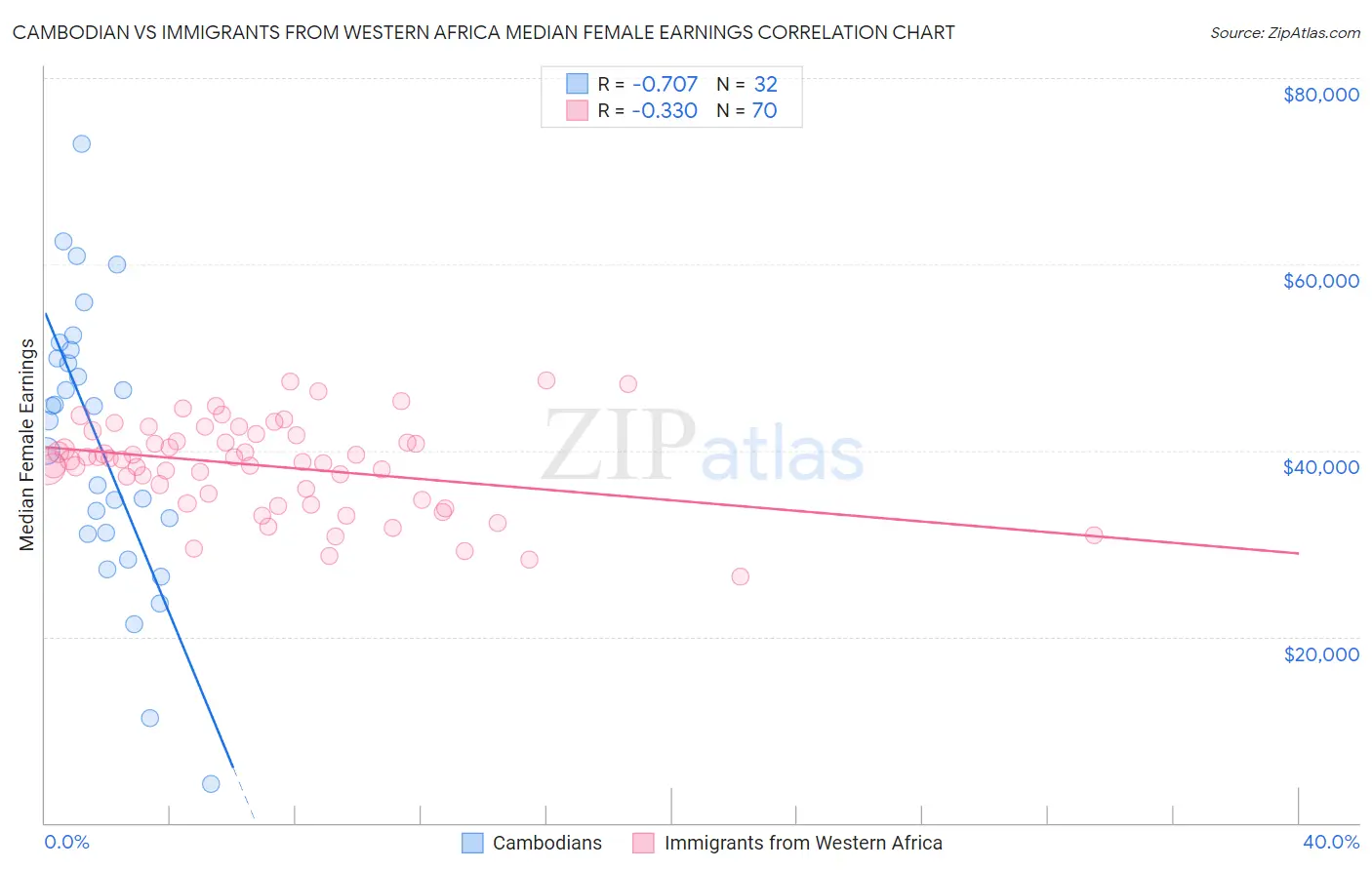 Cambodian vs Immigrants from Western Africa Median Female Earnings
