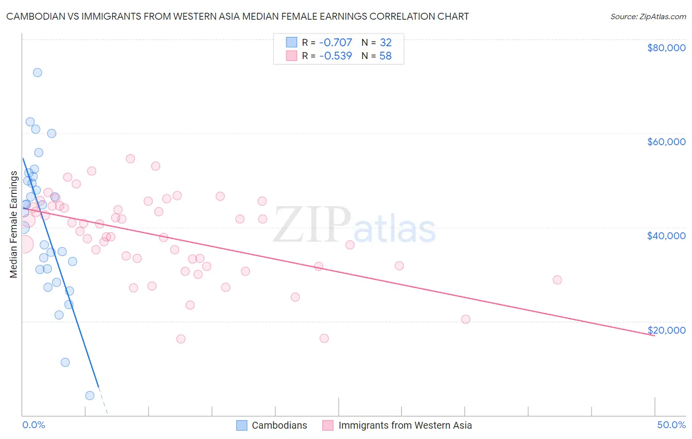 Cambodian vs Immigrants from Western Asia Median Female Earnings