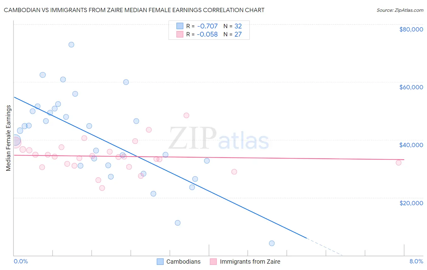 Cambodian vs Immigrants from Zaire Median Female Earnings