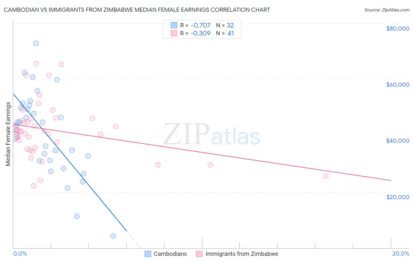 Cambodian vs Immigrants from Zimbabwe Median Female Earnings