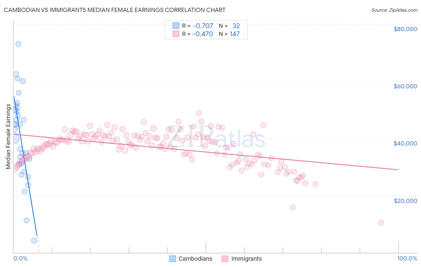 Cambodian vs Immigrants Median Female Earnings