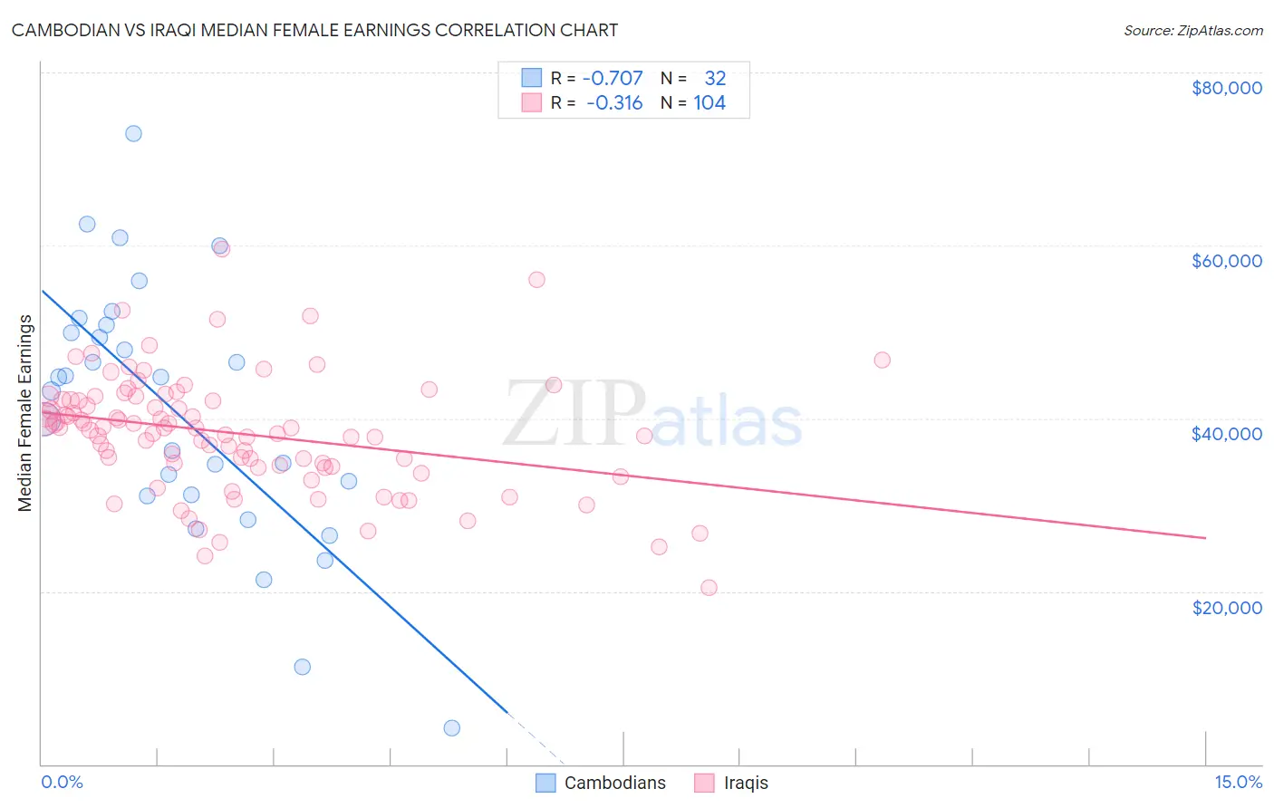 Cambodian vs Iraqi Median Female Earnings