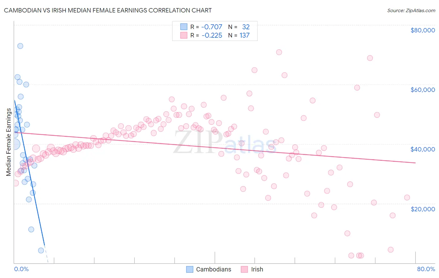 Cambodian vs Irish Median Female Earnings