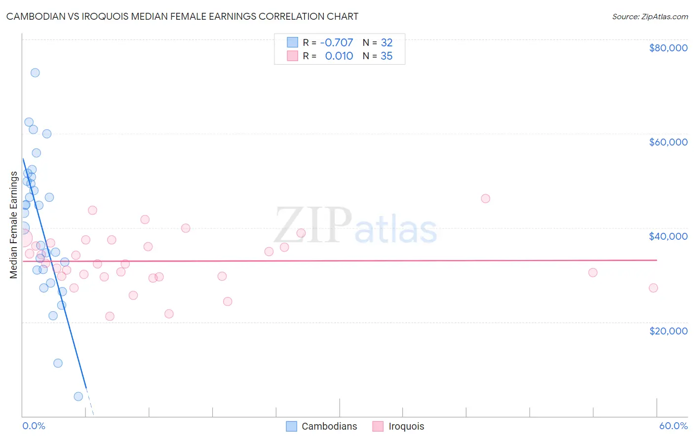 Cambodian vs Iroquois Median Female Earnings