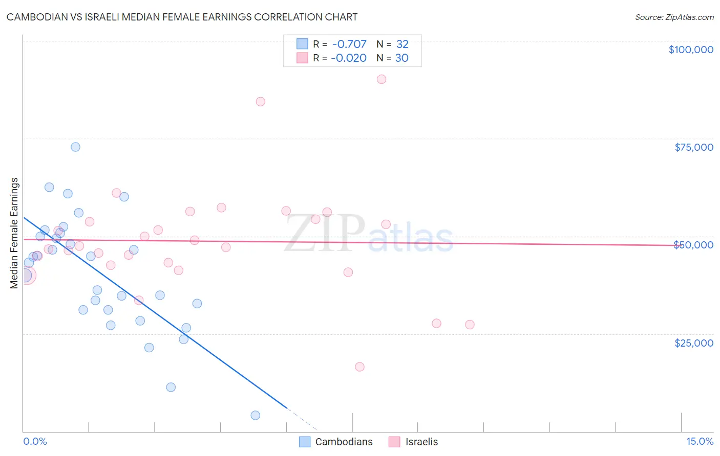 Cambodian vs Israeli Median Female Earnings