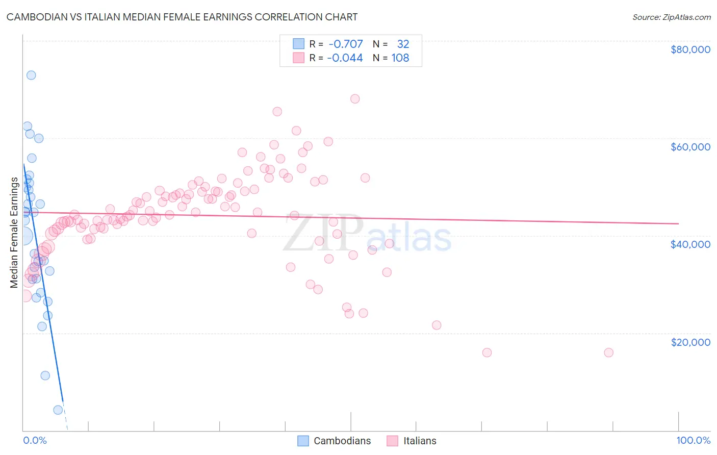 Cambodian vs Italian Median Female Earnings