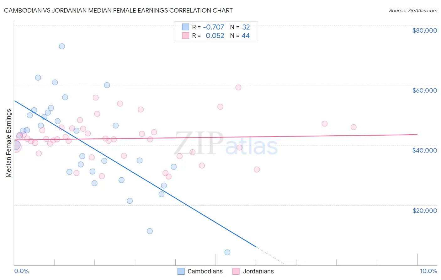 Cambodian vs Jordanian Median Female Earnings