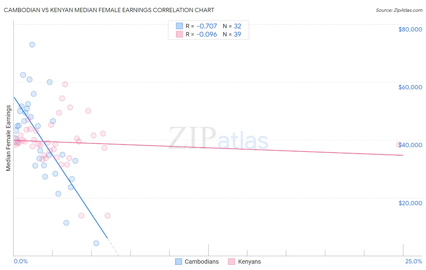 Cambodian vs Kenyan Median Female Earnings