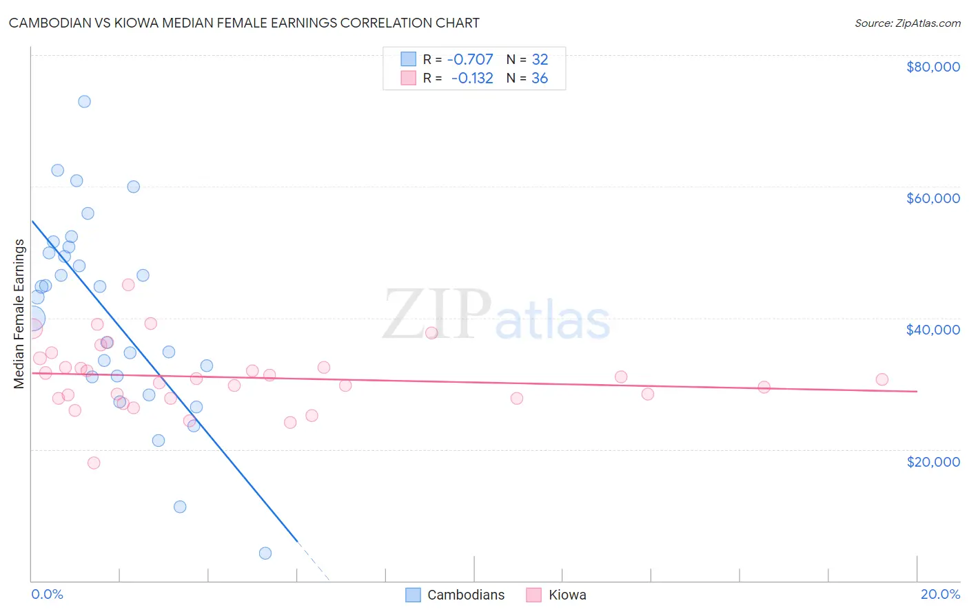 Cambodian vs Kiowa Median Female Earnings