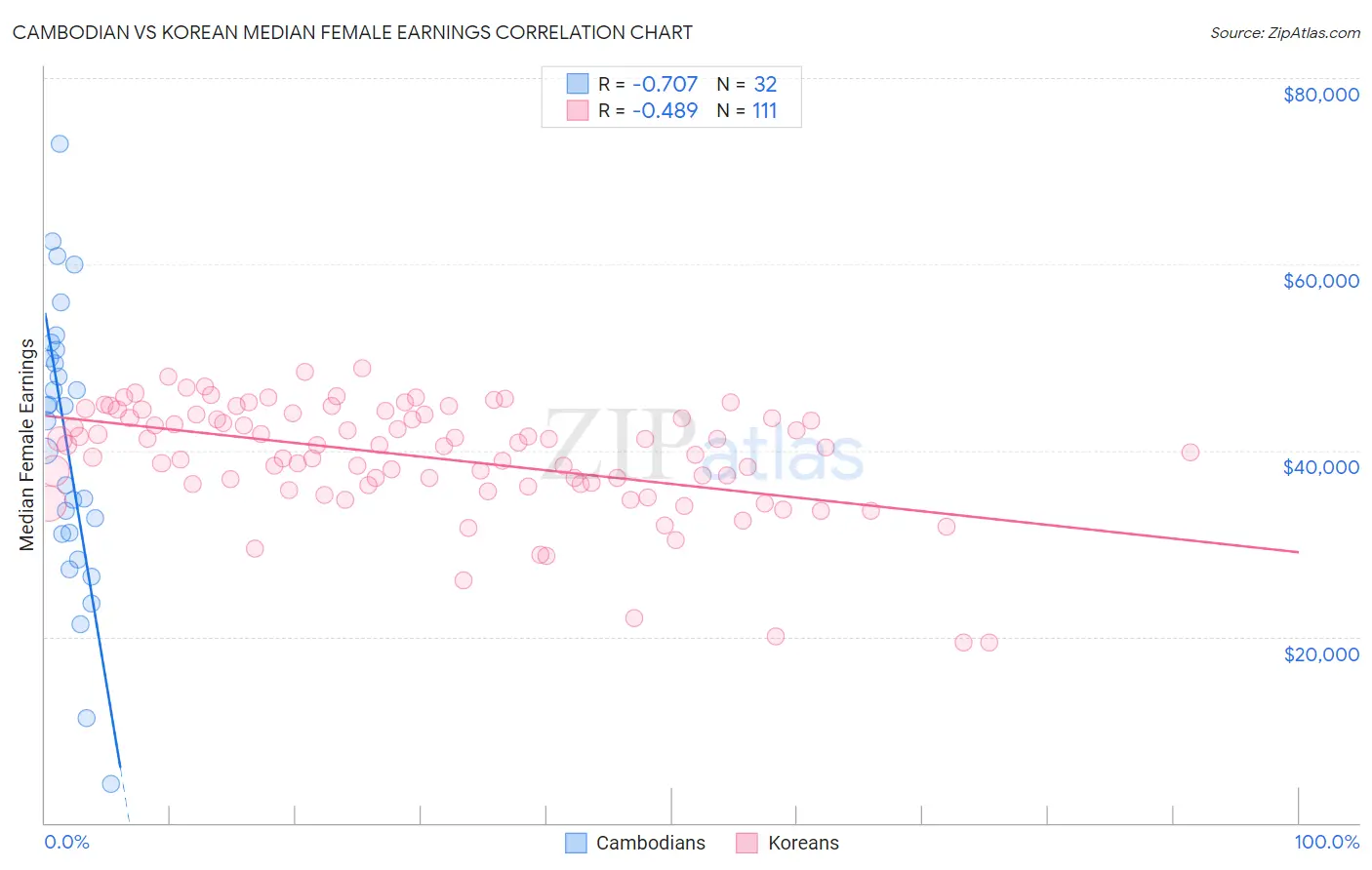 Cambodian vs Korean Median Female Earnings