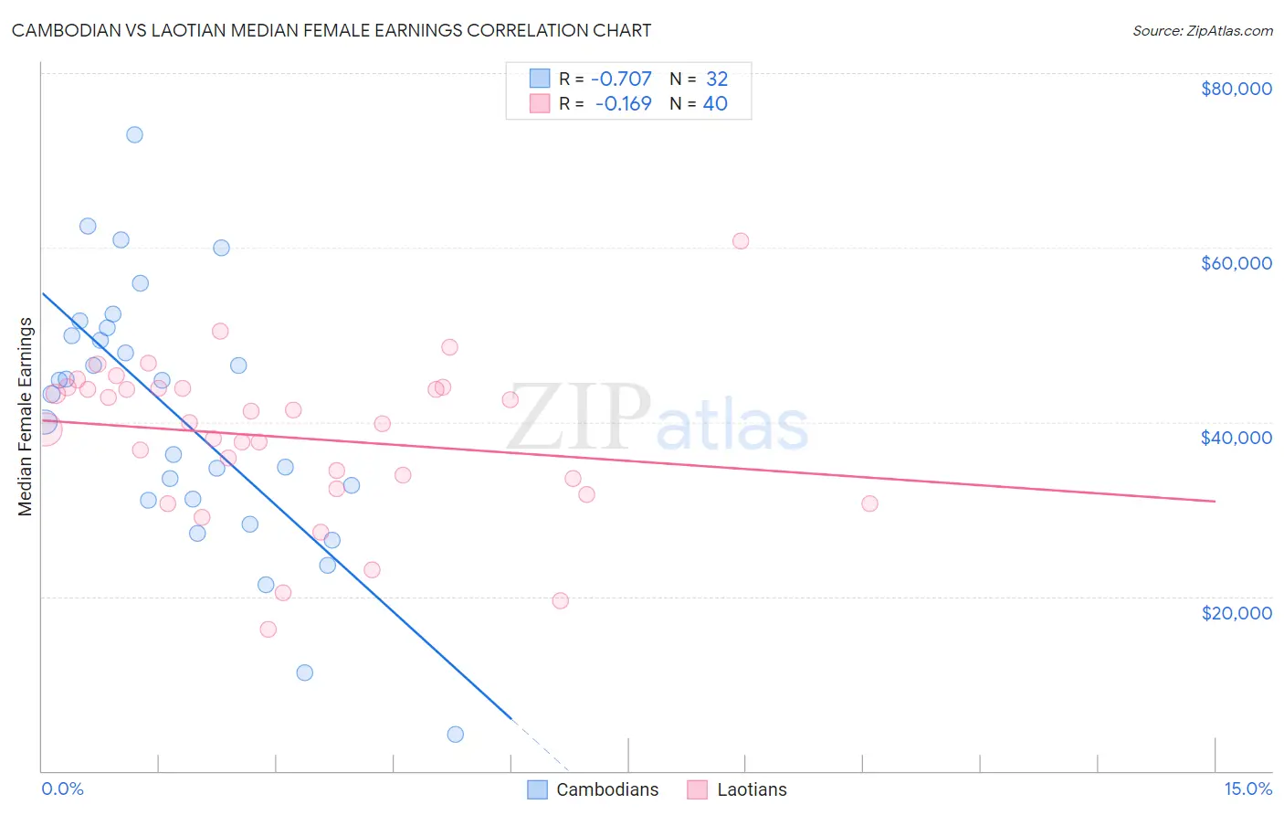 Cambodian vs Laotian Median Female Earnings