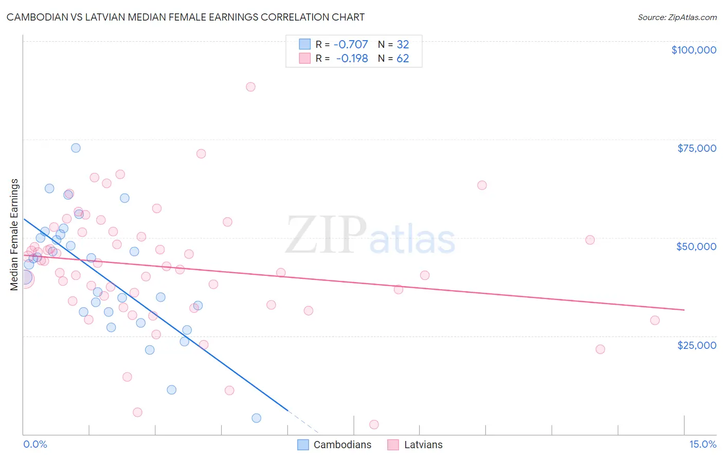 Cambodian vs Latvian Median Female Earnings