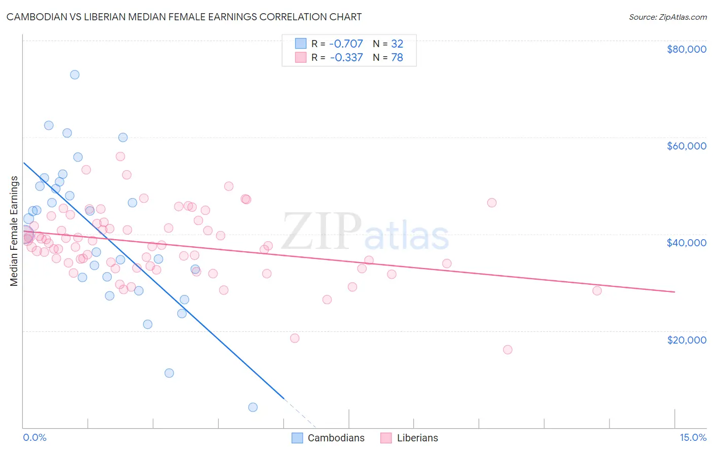 Cambodian vs Liberian Median Female Earnings