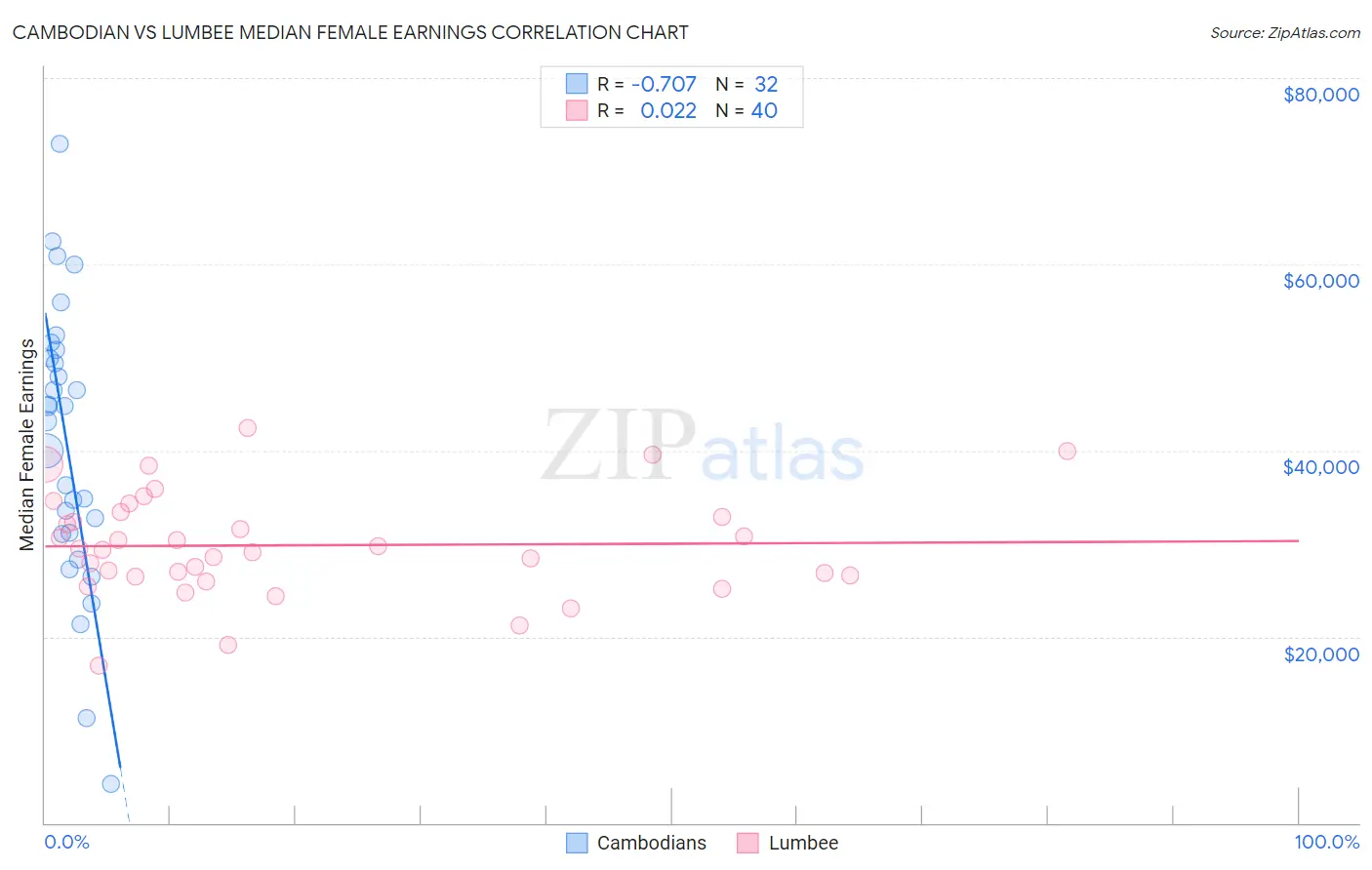 Cambodian vs Lumbee Median Female Earnings