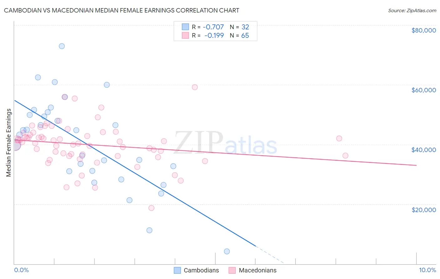 Cambodian vs Macedonian Median Female Earnings