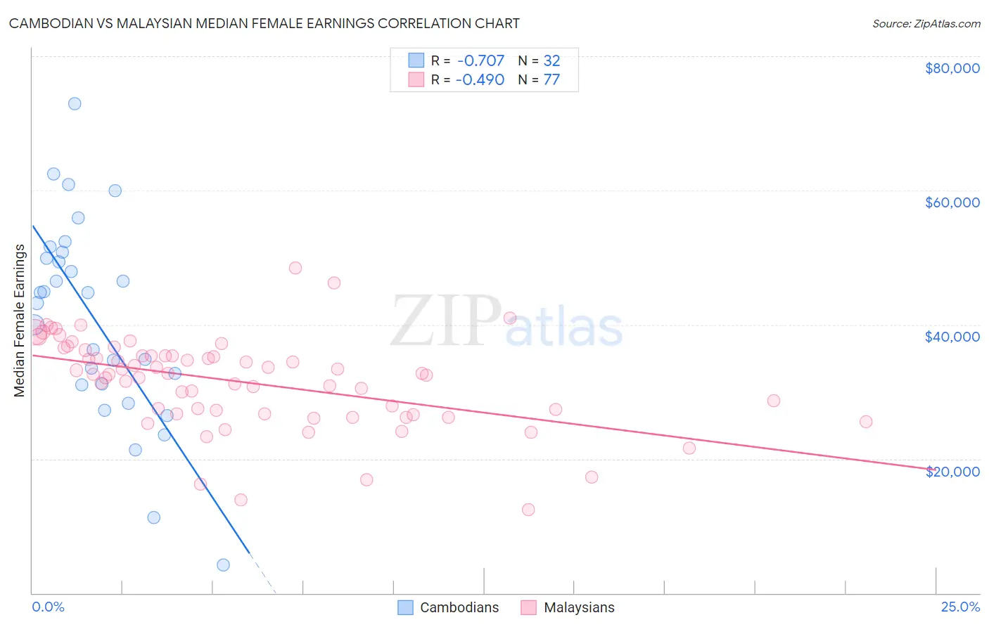 Cambodian vs Malaysian Median Female Earnings