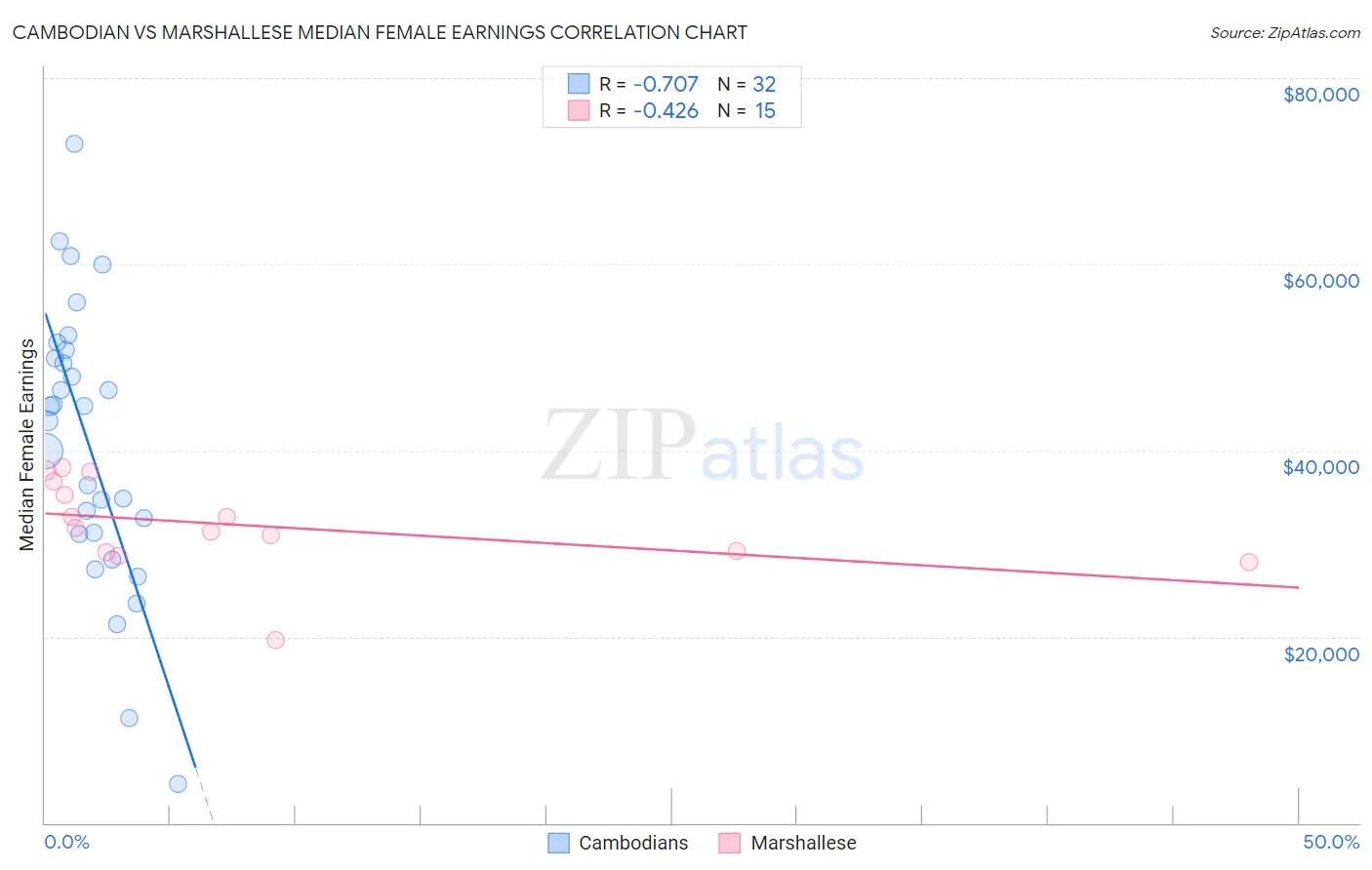 Cambodian vs Marshallese Median Female Earnings