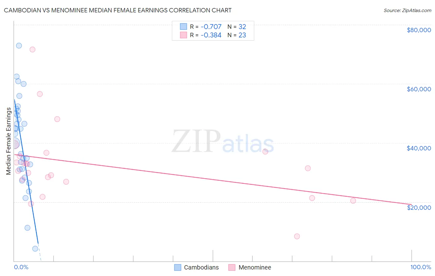 Cambodian vs Menominee Median Female Earnings