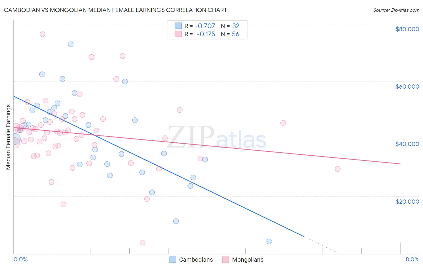 Cambodian vs Mongolian Median Female Earnings